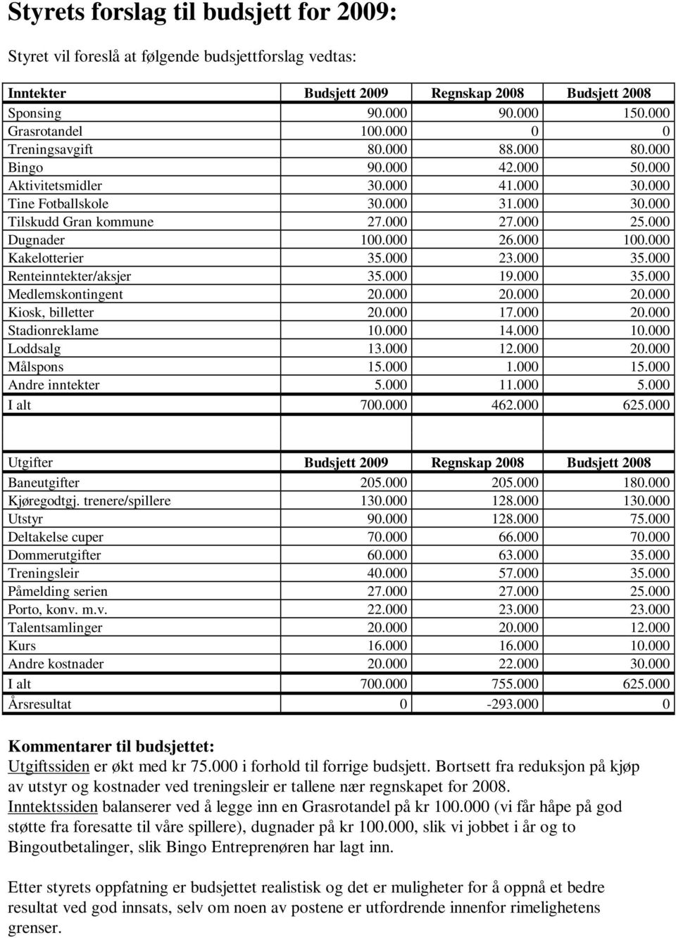 000 Dugnader 100.000 26.000 100.000 Kakelotterier 35.000 23.000 35.000 Renteinntekter/aksjer 35.000 19.000 35.000 Medlemskontingent 20.000 20.000 20.000 Kiosk, billetter 20.000 17.000 20.000 Stadionreklame 10.