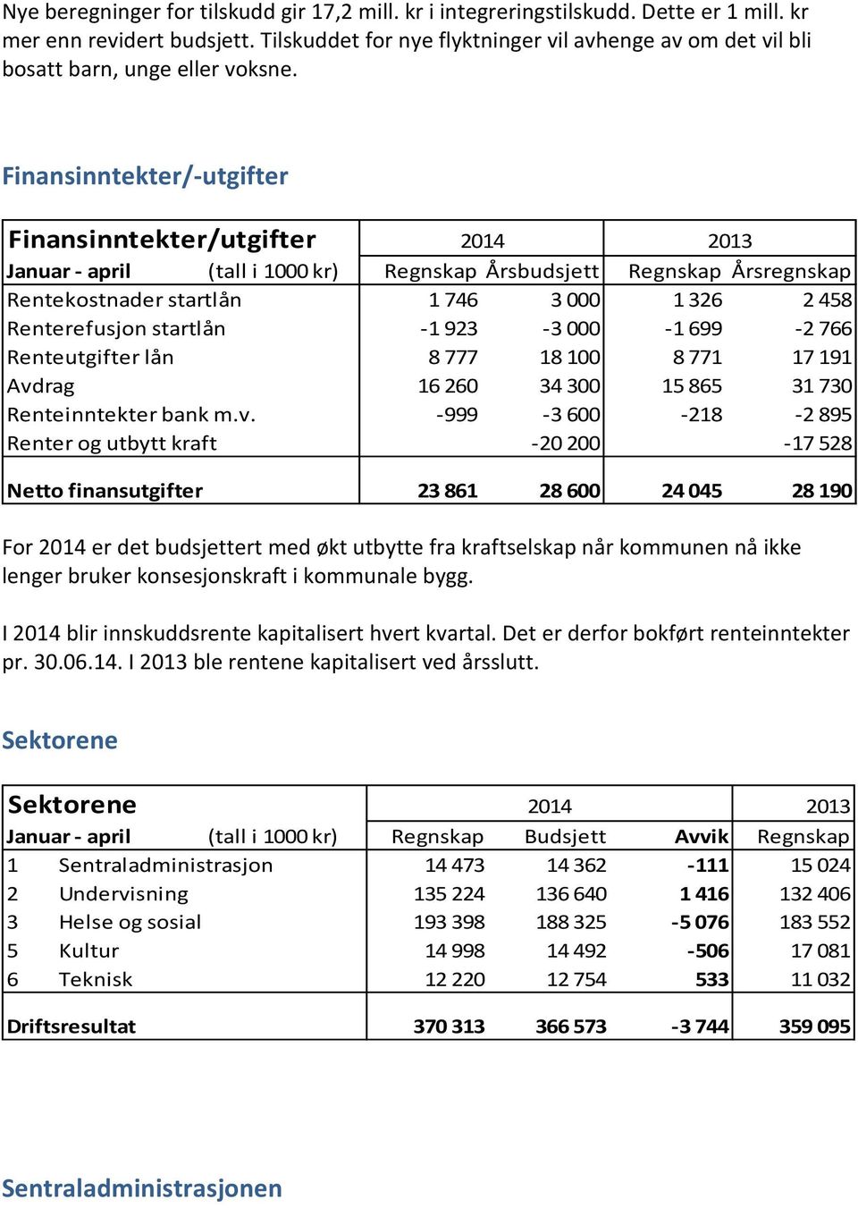 Finansinntekter/-utgifter Finansinntekter/utgifter 2014 Januar - april (tall i 1000 kr) Regnskap Årsbudsjett Regnskap Årsregnskap Rentekostnader startlån 1 746 3 000 1 326 2 458 Renterefusjon