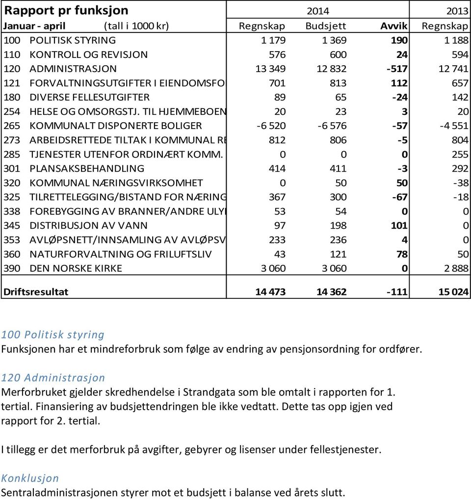 TIL HJEMMEBOENDE 20 23 3 20 265 KOMMUNALT DISPONERTE BOLIGER -6 520-6 576-57 -4 551 273 ARBEIDSRETTEDE TILTAK I KOMMUNAL REGI 812 806-5 804 285 TJENESTER UTENFOR ORDINÆRT KOMM. ANSV.