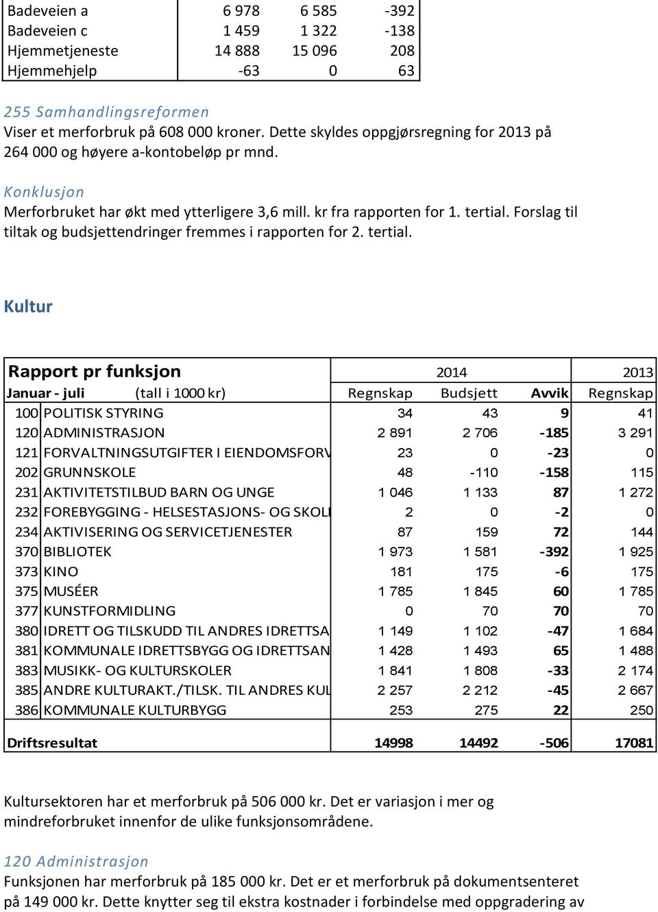 Forslag til tiltak og budsjettendringer fremmes i rapporten for 2. tertial.