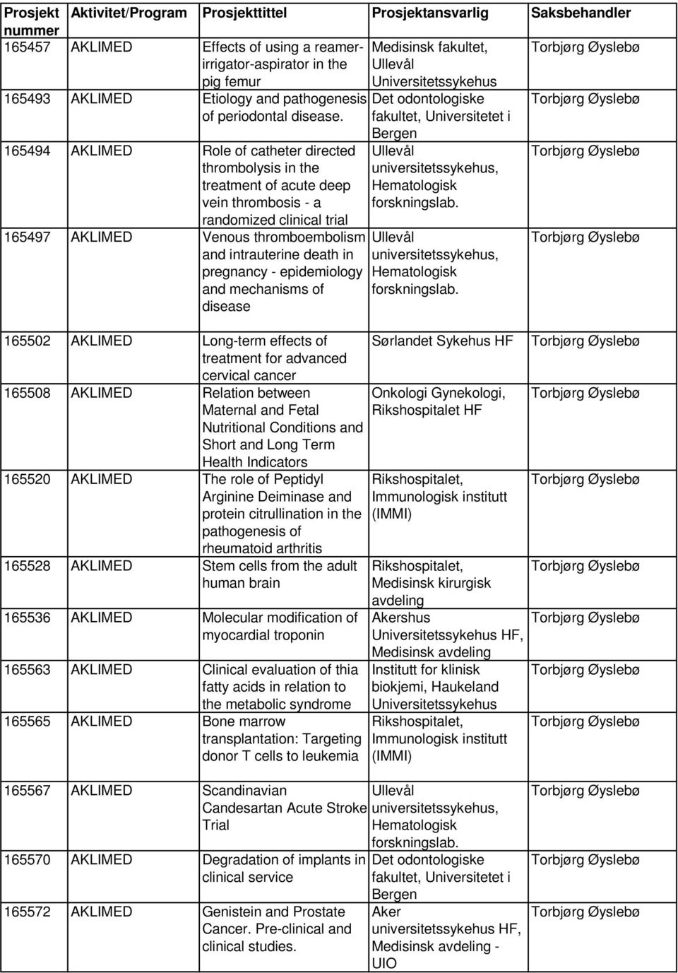 fakultet, Universitetet i 165494 AKLIMED Role of catheter directed thrombolysis in the treatment of acute deep vein thrombosis - a randomized clinical trial 165497 AKLIMED Venous thromboembolism and