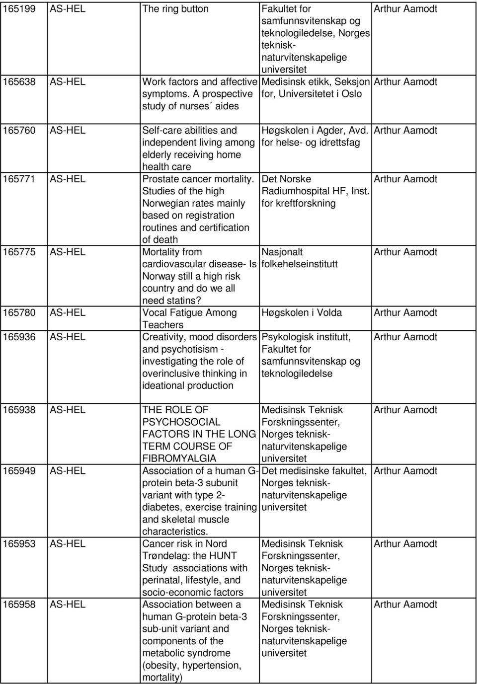 Studies of the high Norwegian rates mainly based on registration routines and certification of death 165775 AS-HEL Mortality from cardiovascular disease- Is Norway still a high risk country and do we