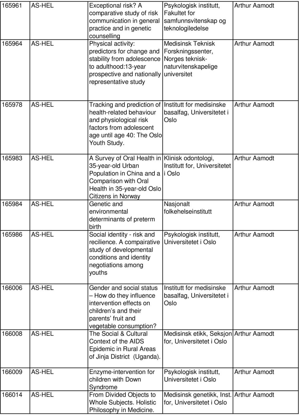 prospective and nationally representative study Psykologisk institutt, Fakultet for samfunnsvitenskap og teknologiledelse Medisinsk Teknisk Forskningssenter, teknisknaturvitenskapelige Arthur Aamodt