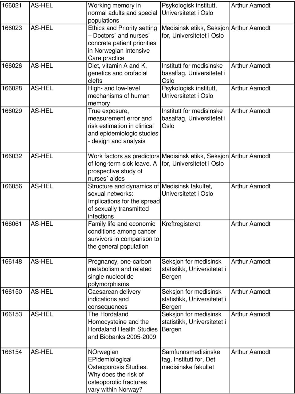 clinical and epidemiologic studies - design and analysis 166032 AS-HEL Work factors as predictors of long-term sick leave.