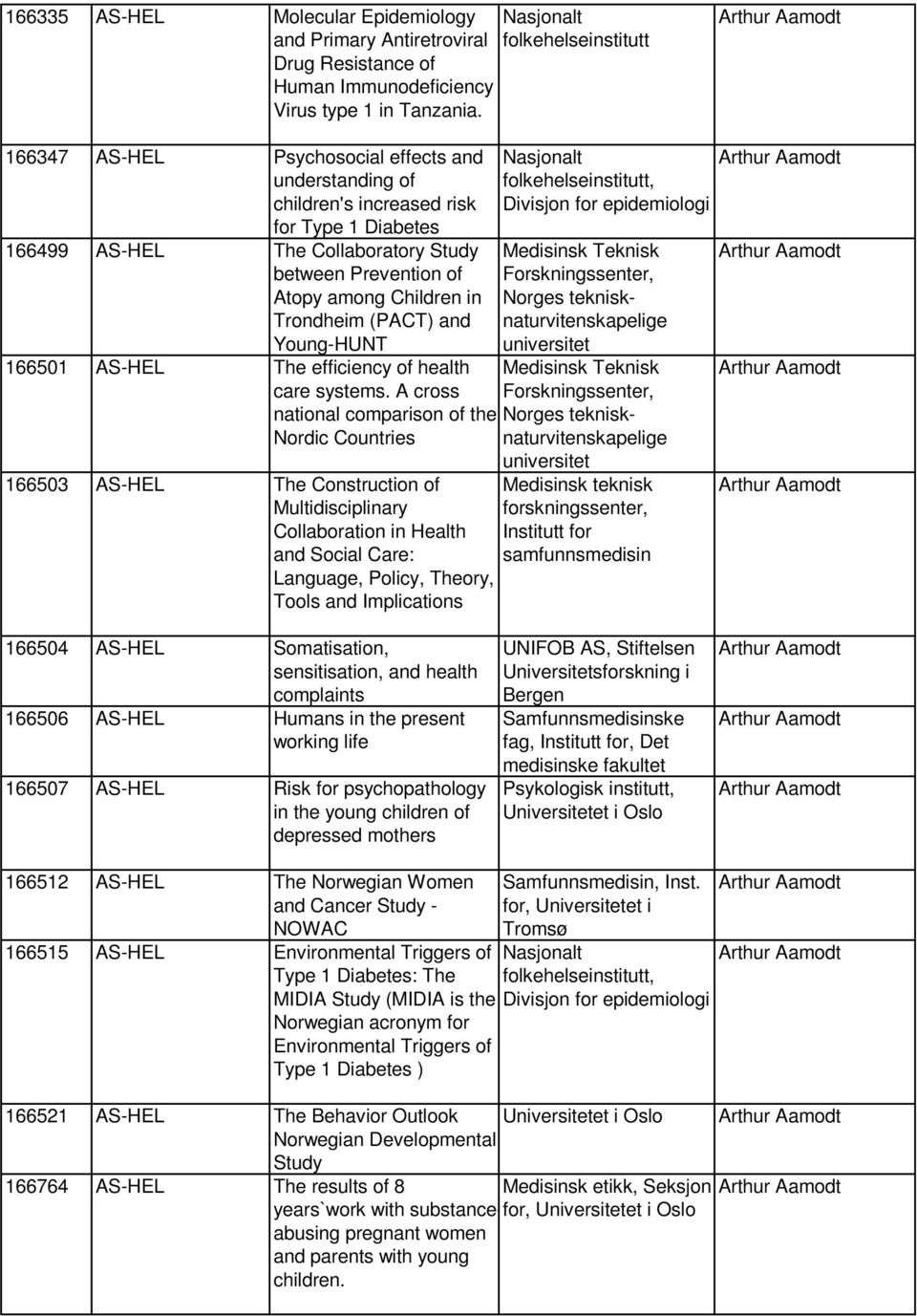 Trondheim (PACT) and Young-HUNT 166501 AS-HEL The efficiency of health care systems.