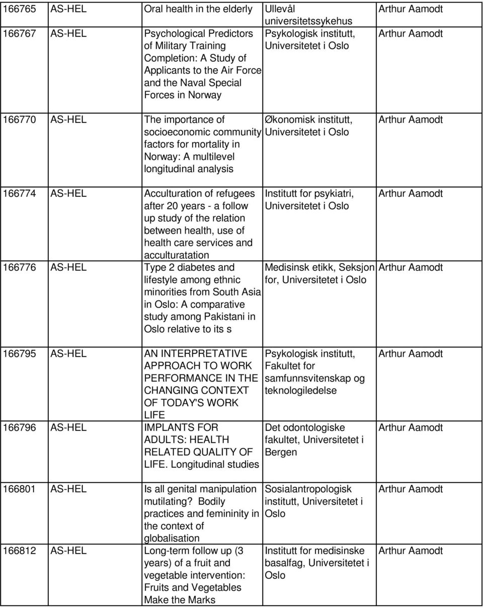 Aamodt Arthur Aamodt 166774 AS-HEL Acculturation of refugees after 20 years - a follow up study of the relation between health, use of health care services and acculturatation 166776 AS-HEL Type 2