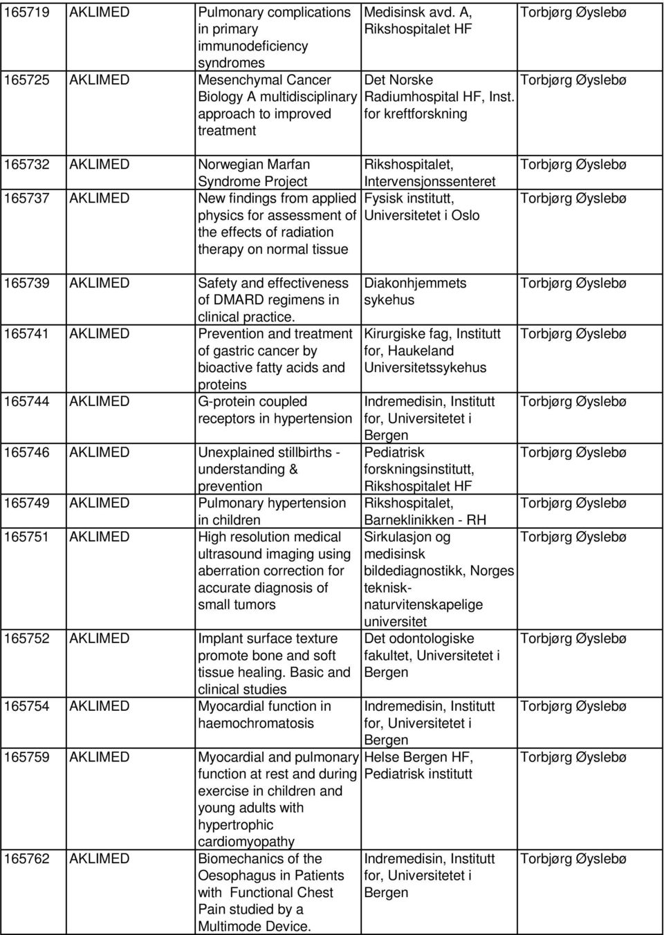 for kreftforskning 165732 AKLIMED Norwegian Marfan Syndrome Project Rikshospitalet, Intervensjonssenteret 165737 AKLIMED New findings from applied Fysisk institutt, physics for assessment of the