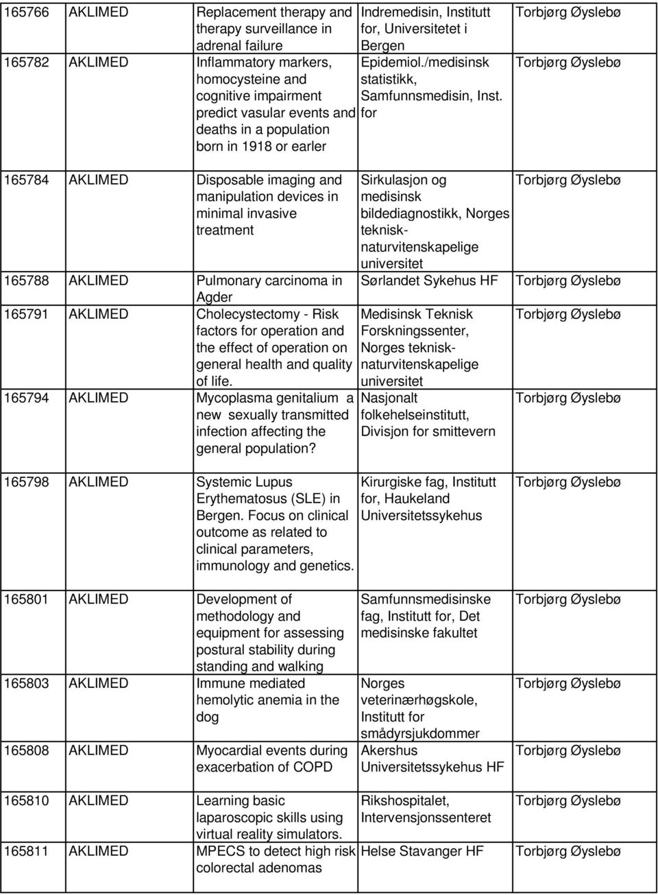 for 165784 AKLIMED Disposable imaging and manipulation devices in minimal invasive treatment 165788 AKLIMED Pulmonary carcinoma in Agder 165791 AKLIMED Cholecystectomy - Risk factors for operation