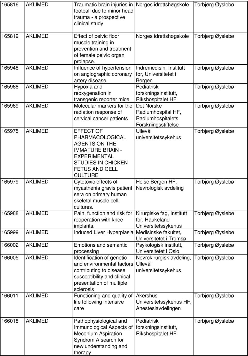 165948 AKLIMED Influence of hypertension on angiographic coronary artery disease 165968 AKLIMED Hypoxia and reoxygenation in transgenic reporter mice 165969 AKLIMED Molecular markers for the