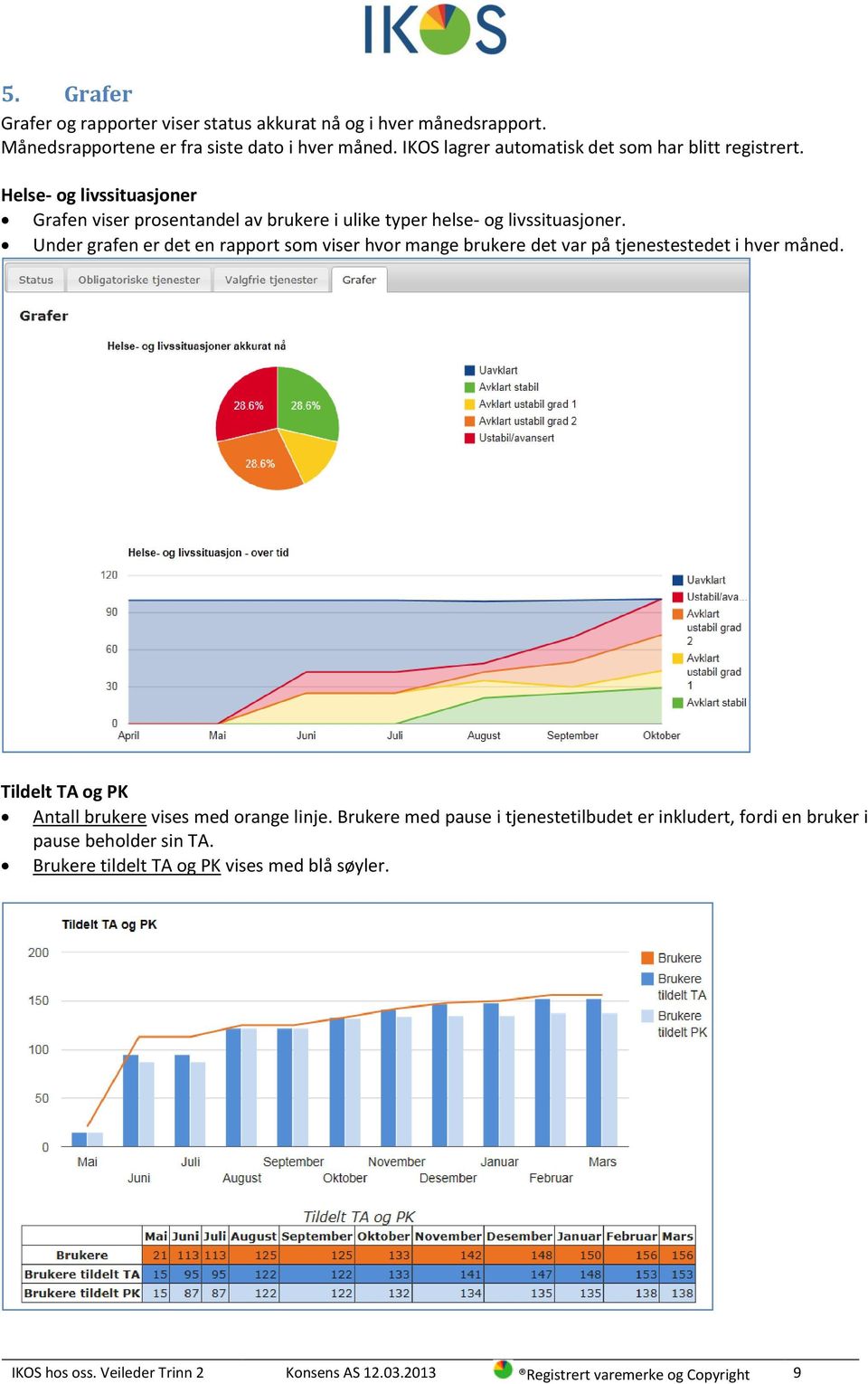 Under grafen er det en rapport som viser hvor mange brukere det var på tjenestestedet i hver måned. Tildelt TA og PK Antall brukere vises med orange linje.