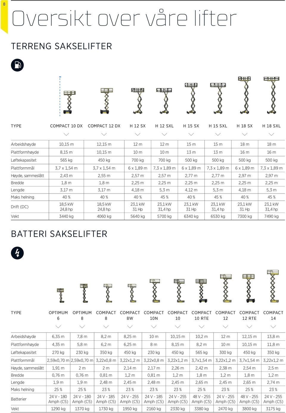 1,89 m Høyde, sammeslått 2,43 m 2,55 m 2,57 m 2,57 m 2,77 m 2,77 m 2,97 m 2,97 m Bredde 1,8 m 1,8 m 2,25 m 2,25 m 2,25 m 2,25 m 2,25 m 2,25 m Lengde 3,17 m 3,17 m 4,18 m 5,3 m 4,12 m 5,3 m 4,18 m 5,3