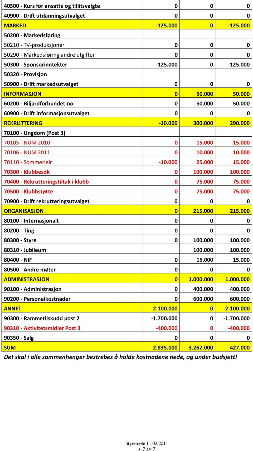 000 50320 - Provisjon 50900 - Drift markedsutvalget 0 0 0 INFORMASJON 0 50.000 50.000 60200 - Biljardforbundet.no 0 50.000 50.000 60900 - Drift informasjonsutvalget 0 0 0 REKRUTTERING -10.000 300.