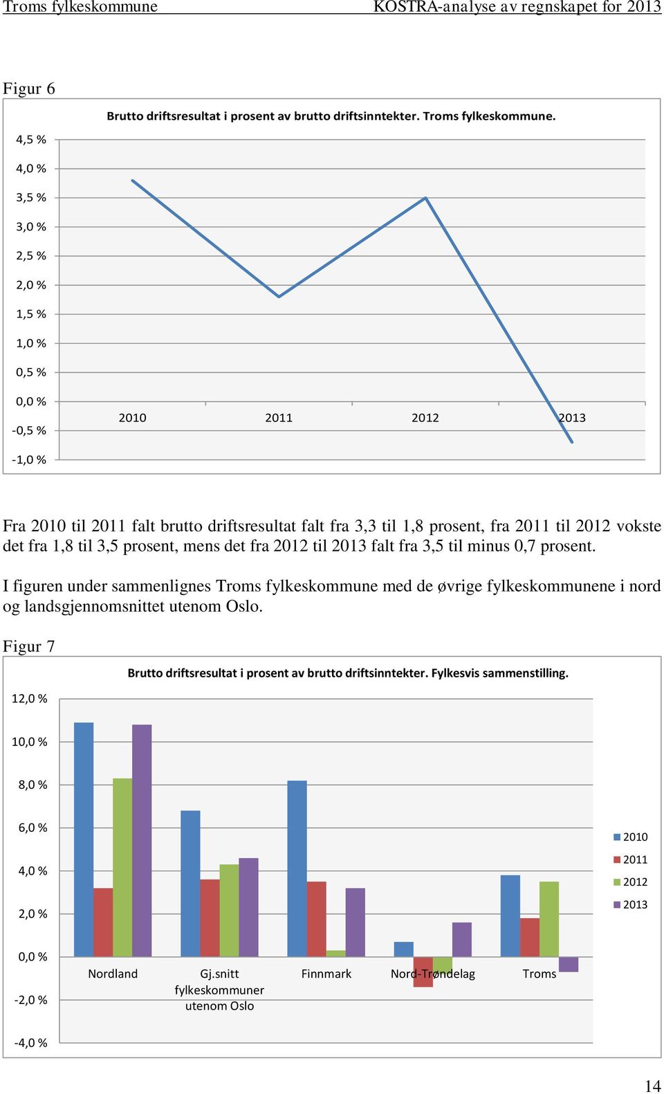 prosent, mens det fra 212 til 213 falt fra 3,5 til minus,7 prosent. I figuren under sammenlignes Troms fylkeskommune med de øvrige fylkeskommunene i nord og landsgjennomsnittet utenom Oslo.