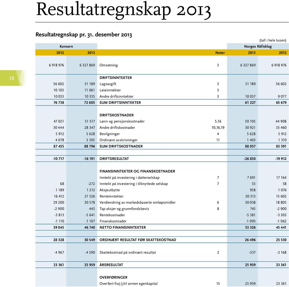 103 11 061 Leieinntekter 3 10 033 10 355 Andre driftsinntekter 3 10 037 9 077 76 738 72 605 SUM DRIFTSINNTEKTER 61 227 65 679 DRIFTSKOSTNADER 47 021 51 517 Lønn og pensjonskostnader 5,16 50 105 44