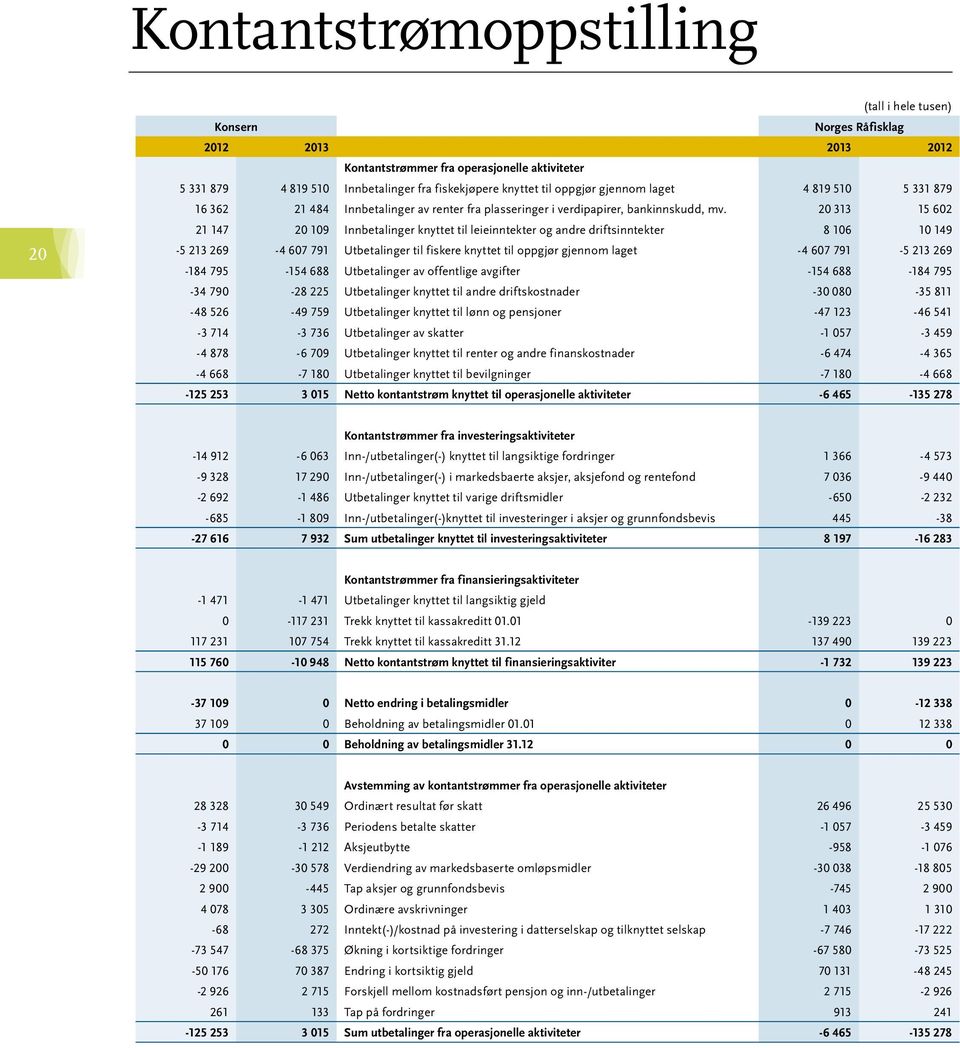 20 313 15 602 21 147 20 109 Innbetalinger knyttet til leieinntekter og andre driftsinntekter 8 106 10 149-5 213 269-4 607 791 Utbetalinger til fiskere knyttet til oppgjør gjennom laget -4 607 791-5