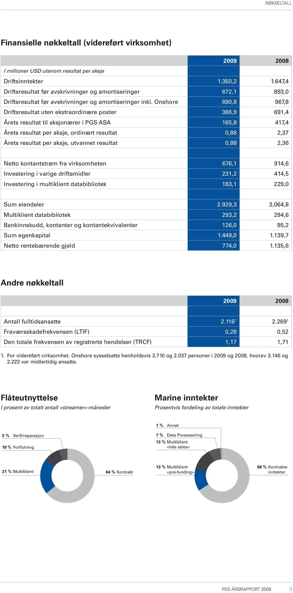 Onshore 690,8 967,8 Driftsresultat uten ekstraordinære poster 386,9 691,4 Årets resultat til aksjonærer i PGS ASA 165,8 417,4 Årets resultat per aksje, ordinært resultat 0,88 2,37 Årets resultat per