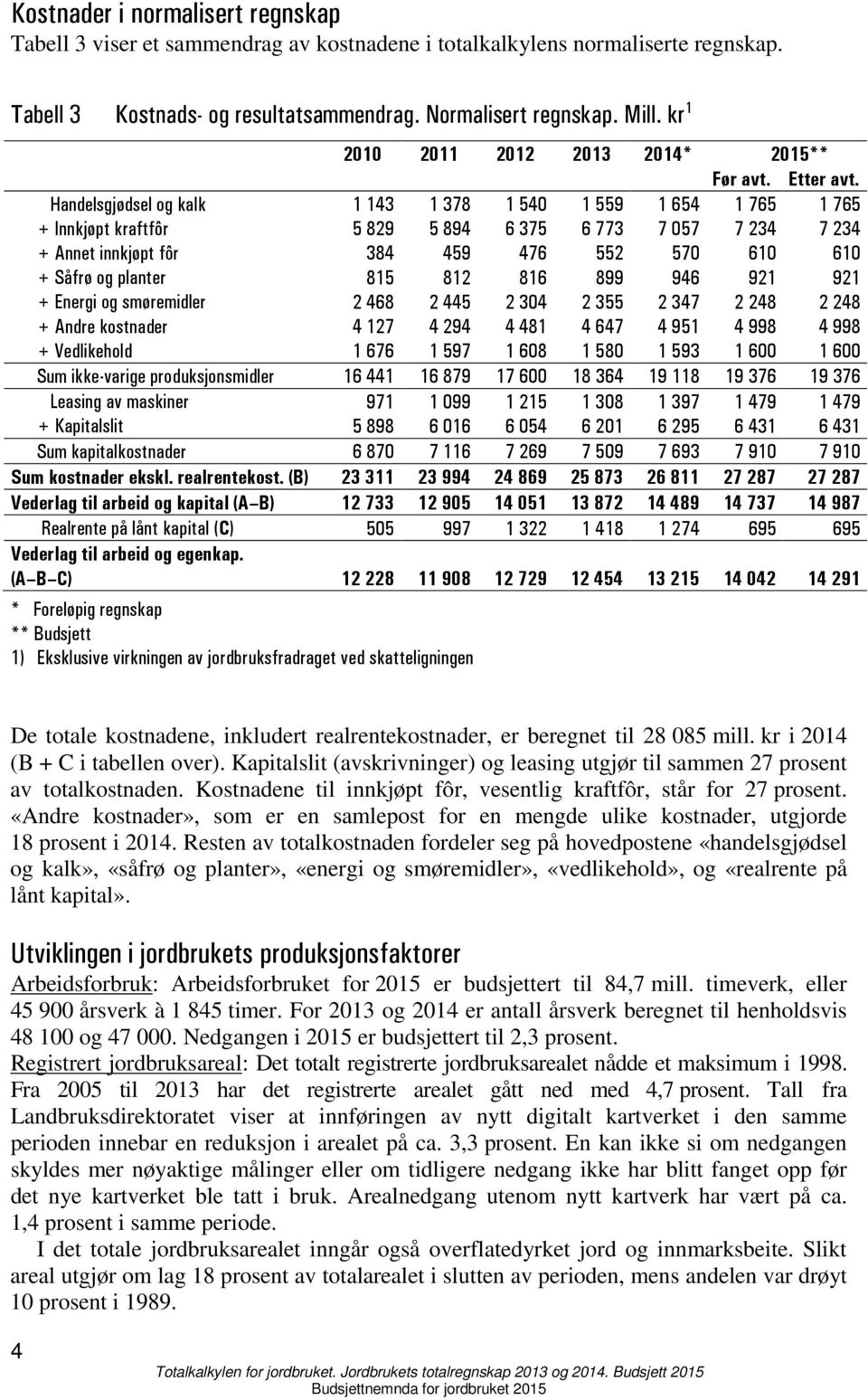 Handelsgjødsel og kalk 1 143 1 378 1 540 1 559 1 654 1 765 1 765 + Innkjøpt kraftfôr 5 829 5 894 6 375 6 773 7 057 7 234 7 234 + Annet innkjøpt fôr 384 459 476 552 570 610 610 + Såfrø og planter 815