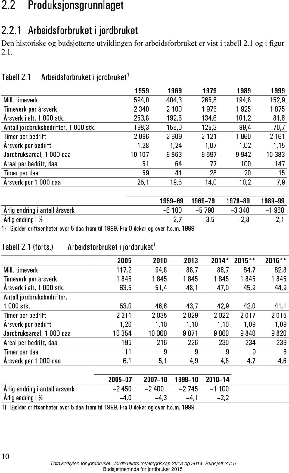 198,3 155,0 125,3 99,4 70,7 Timer per bedrift 2 996 2 609 2 121 1 960 2 161 Årsverk per bedrift 1,28 1,24 1,07 1,02 1,15 Jordbruksareal, 1 000 daa 10 107 9 863 9 597 9 942 10 383 Areal per bedrift,