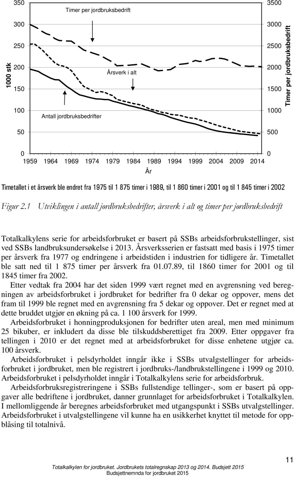 1 Utviklingen i antall jordbruksbedrifter, årsverk i alt og timer per jordbruksbedrift Totalkalkylens serie for arbeidsforbruket er basert på SSBs arbeidsforbrukstellinger, sist ved SSBs