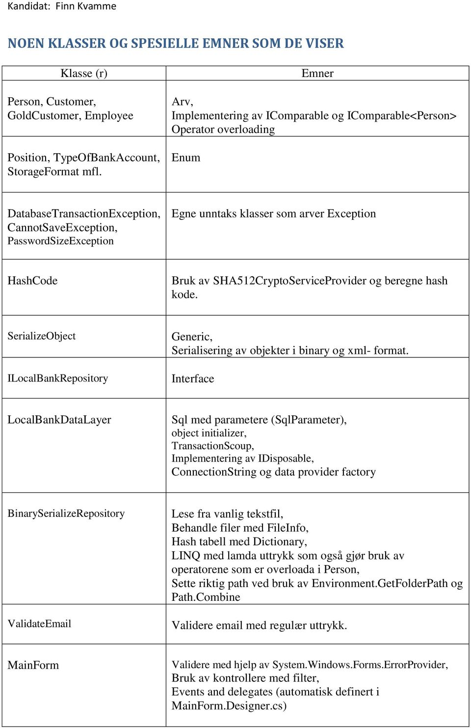 Exception HashCode Bruk av SHA512CryptoServiceProvider og beregne hash kode. SerializeObject ILocalBankRepository Generic, Serialisering av objekter i binary og xml- format.