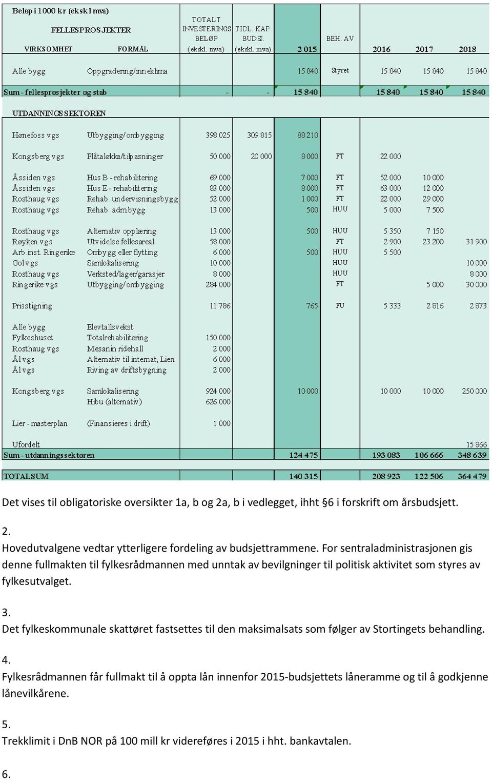 Det fylkeskommunale skattøret fastsettes til den maksimalsats som følger av Stortingets behandling. 4.