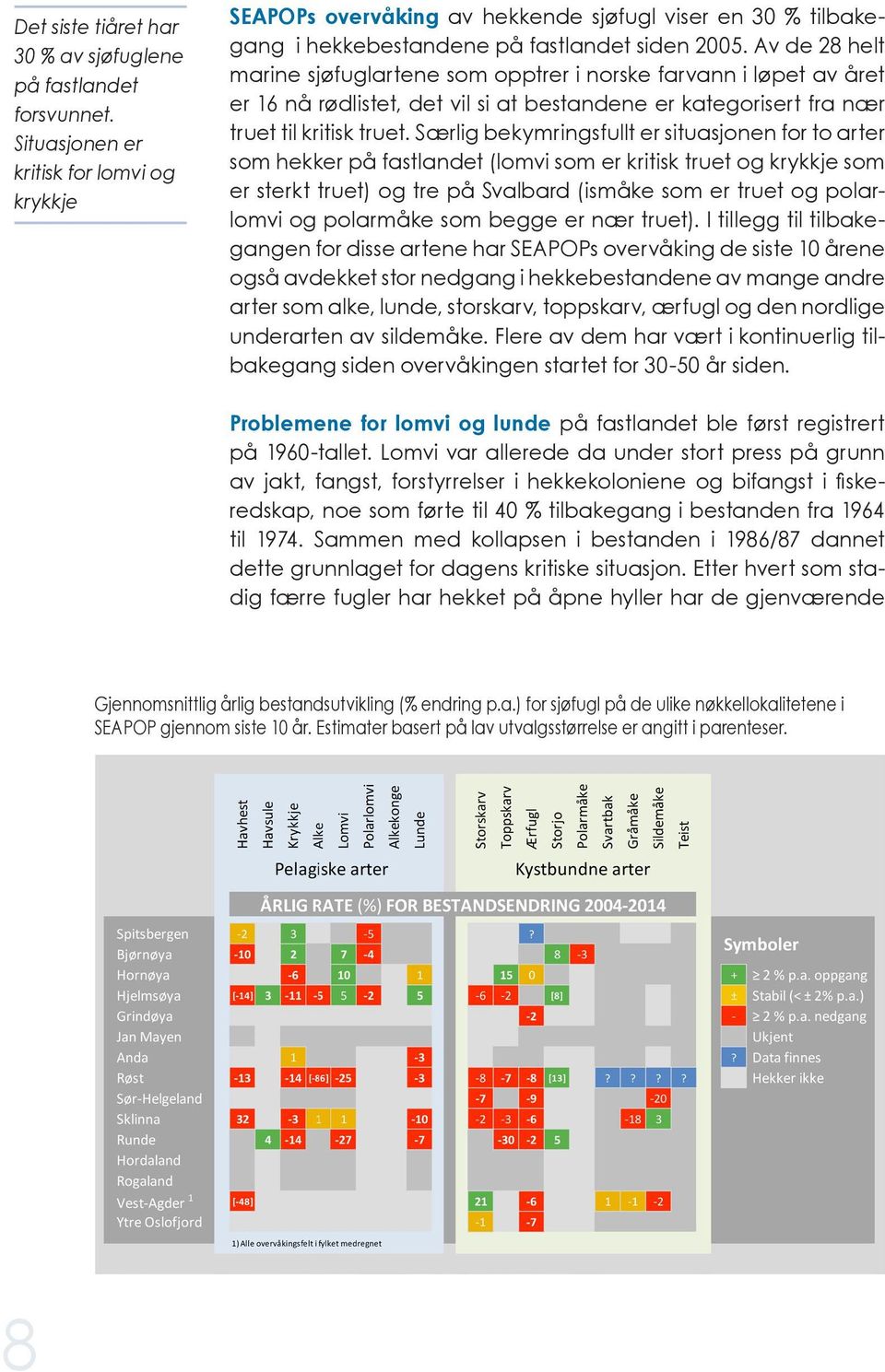 Av de 28 helt marine sjøfuglartene som opptrer i norske farvann i løpet av året er 16 nå rødlistet, det vil si at bestandene er kategorisert fra nær truet til kritisk truet.