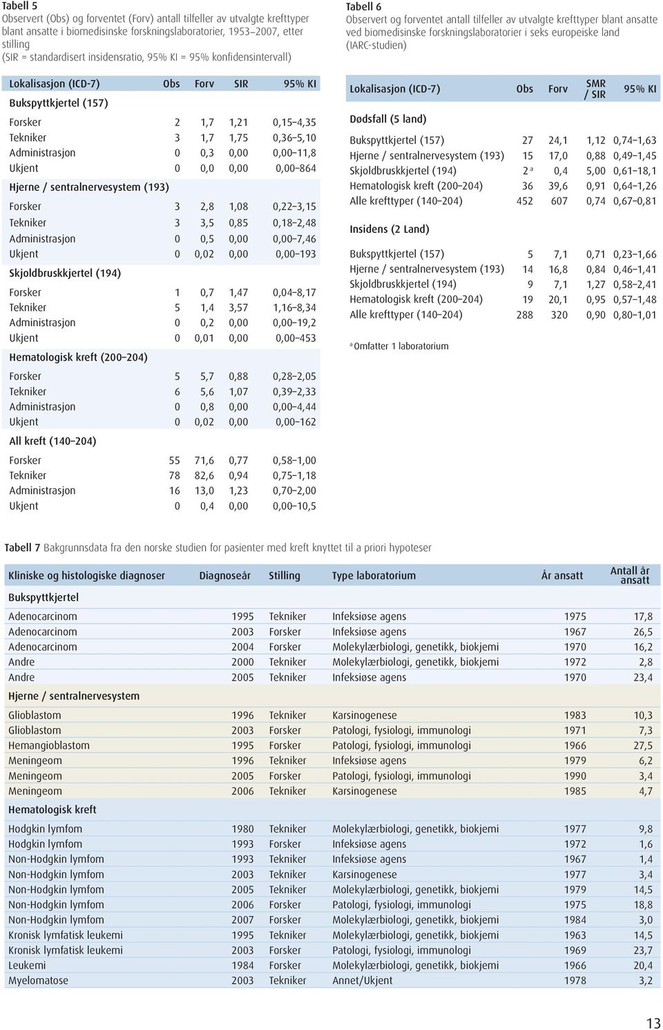 0,00 11,8 Ukjent 0 0,0 0,00 0,00 864 Hjerne / sentralnervesystem (193) Forsker 3 2,8 1,08 0,22 3,15 Tekniker 3 3,5 0,85 0,18 2,48 Administrasjon 0 0,5 0,00 0,00 7,46 Ukjent 0 0,02 0,00 0,00 193