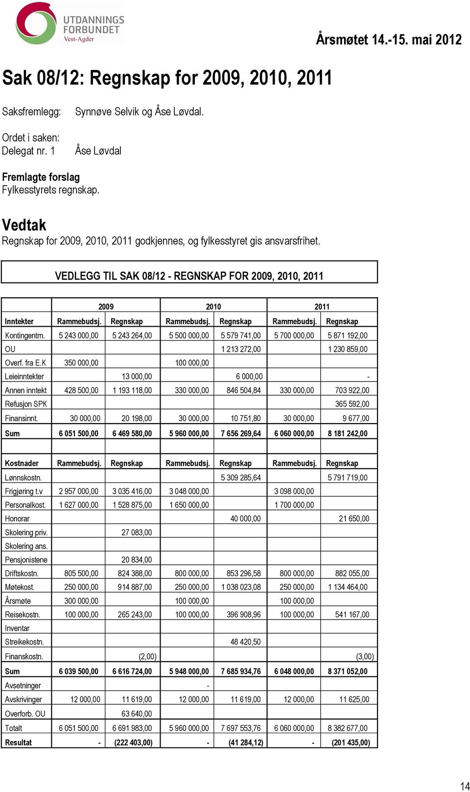 Regnskap Rammebudsj. Regnskap Kontingentm. 5 243 000,00 5 243 264,00 5 500 000,00 5 579 741,00 5 700 000,00 5 871 192,00 OU 1 213 272,00 1 230 859,00 Overf. fra E.