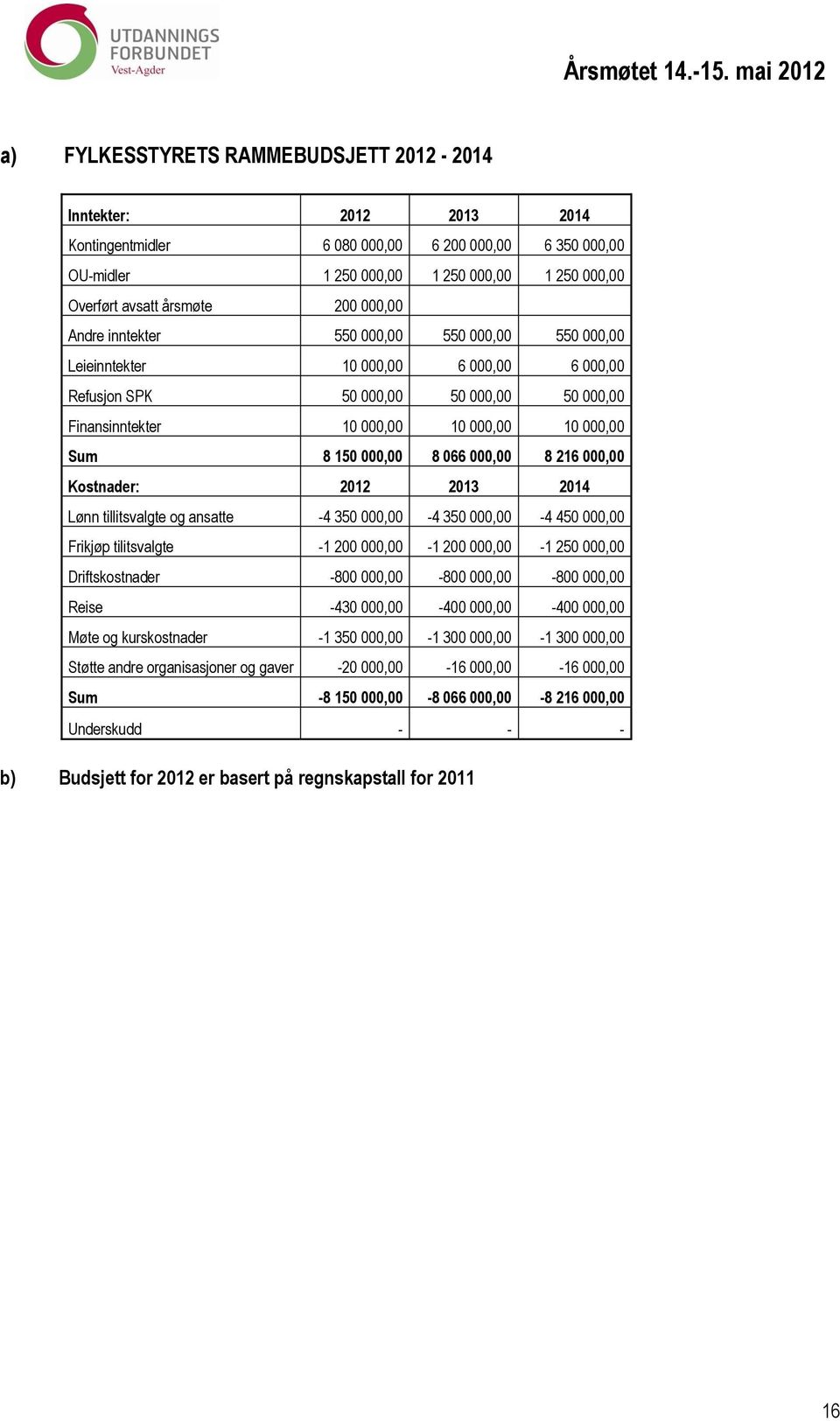 000,00 8 066 000,00 8 216 000,00 Kostnader: 2012 2013 2014 Lønn tillitsvalgte og ansatte -4 350 000,00-4 350 000,00-4 450 000,00 Frikjøp tilitsvalgte -1 200 000,00-1 200 000,00-1 250 000,00