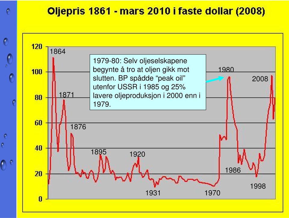 BP spådde peak oil utenfor USSR i 1985 og 25% lavere