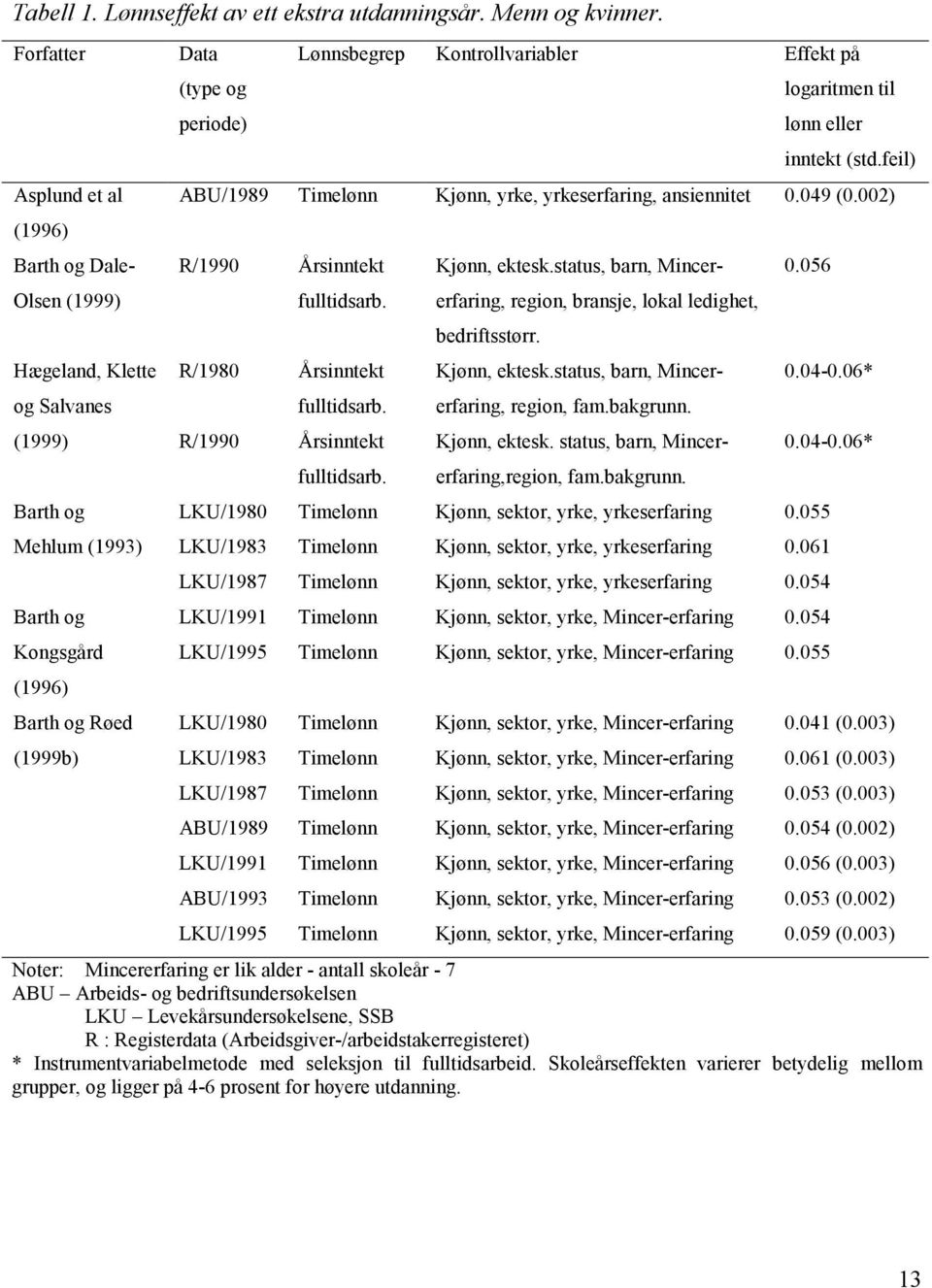 feil) ABU/1989 Timelønn Kjønn, yrke, yrkeserfaring, ansiennitet 0.049 (0.002) R/1990 Årsinntekt fulltidsarb. Hægeland, Klette og Salvanes R/1980 Årsinntekt fulltidsarb.