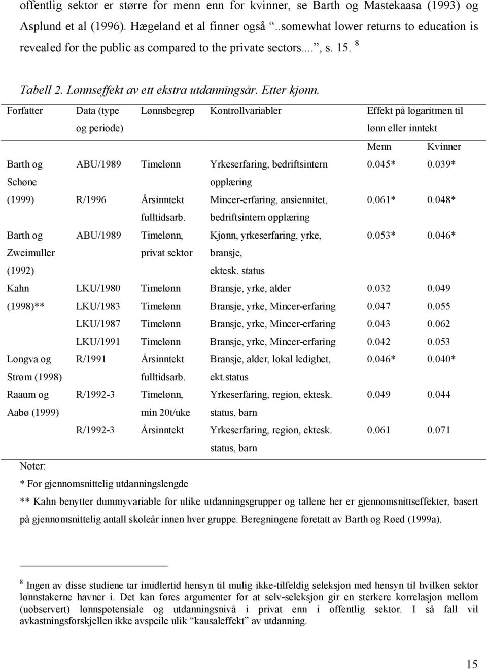 Forfatter Data (type og periode) Lønnsbegrep Kontrollvariabler Effekt på logaritmen til lønn eller inntekt Menn Kvinner Barth og Schøne (1999) ABU/1989 R/1996 Timelønn Årsinntekt Yrkeserfaring,
