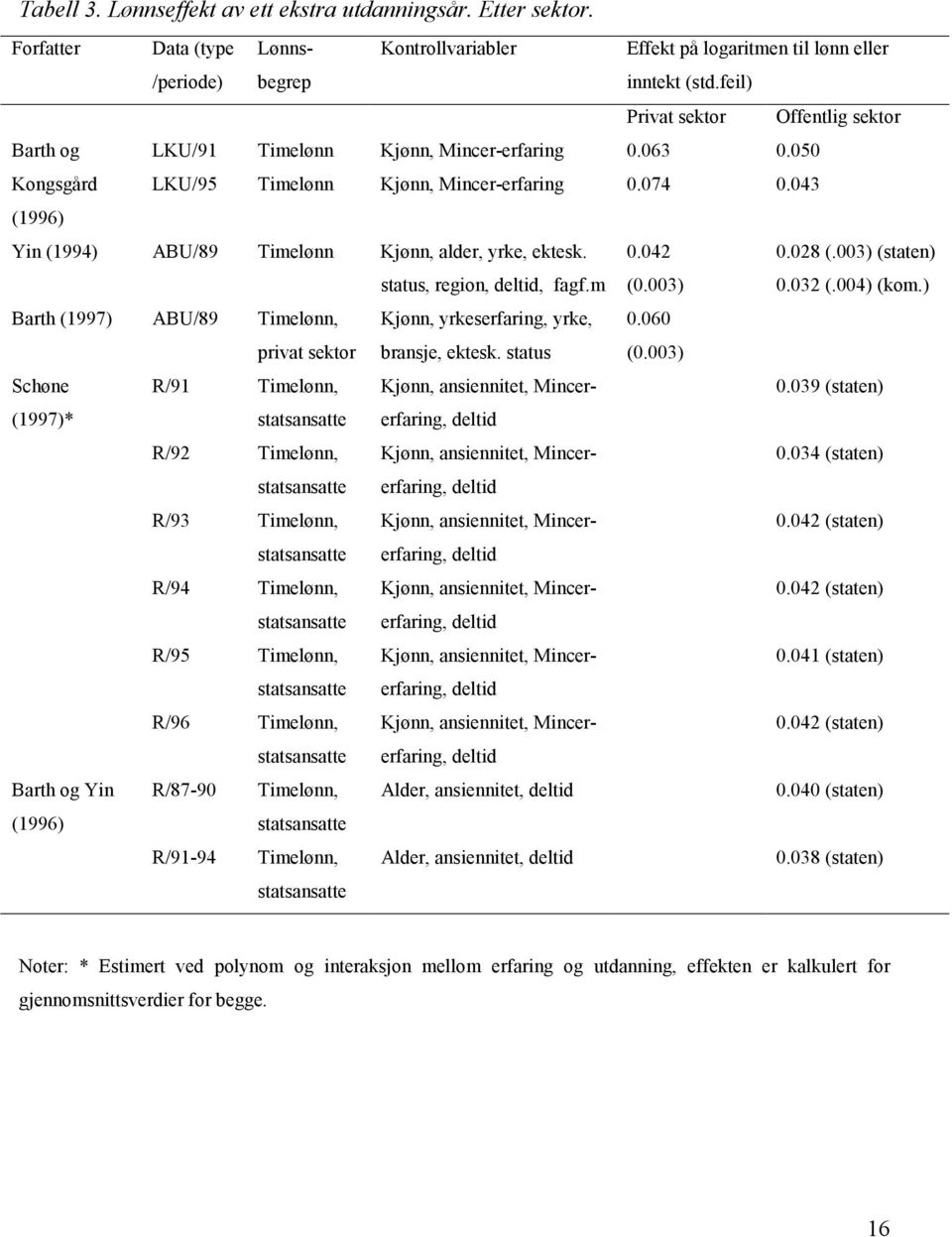 043 (1996) Yin (1994) ABU/89 Timelønn Kjønn, alder, yrke, ektesk. status, region, deltid, fagf.m 0.042 (0.003) 0.028 (.003) (staten) 0.032 (.004) (kom.