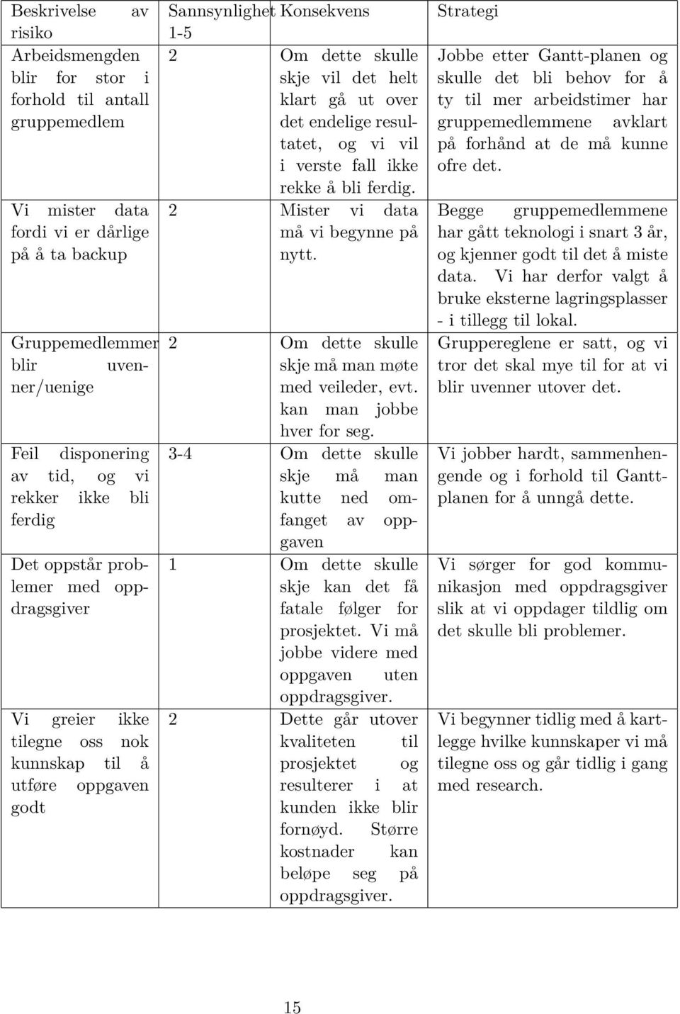 Gruppemedlemmer blir uvenner/uenige Feil disponering av tid, og vi rekker ikke bli ferdig Det oppstår problemer med oppdragsgiver Vi greier ikke tilegne oss nok kunnskap til å utføre oppgaven godt 2