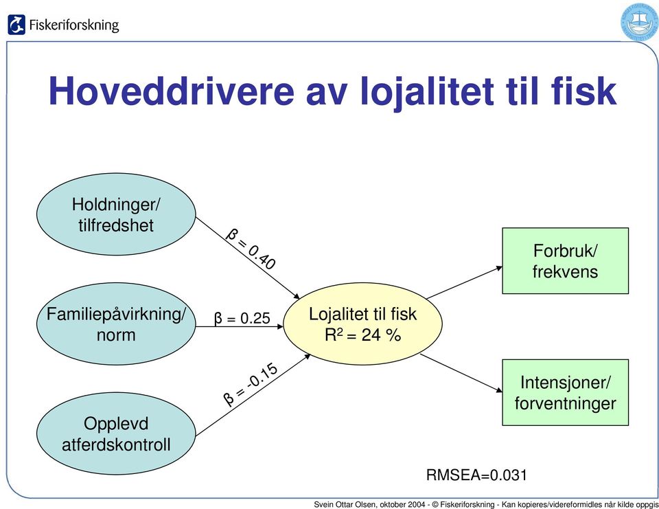 40 Forbruk/ frekvens Familiepåvirkning/ norm = 0.