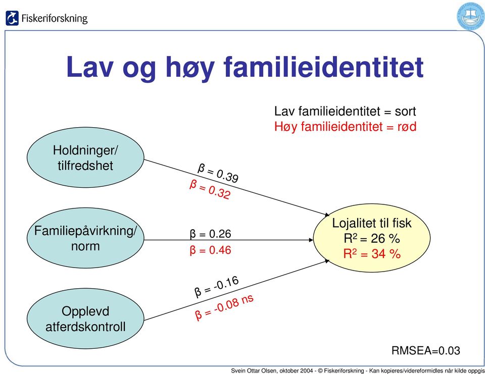 32 Familiepåvirkning/ norm Opplevd atferdskontroll = 0.26 = 0.