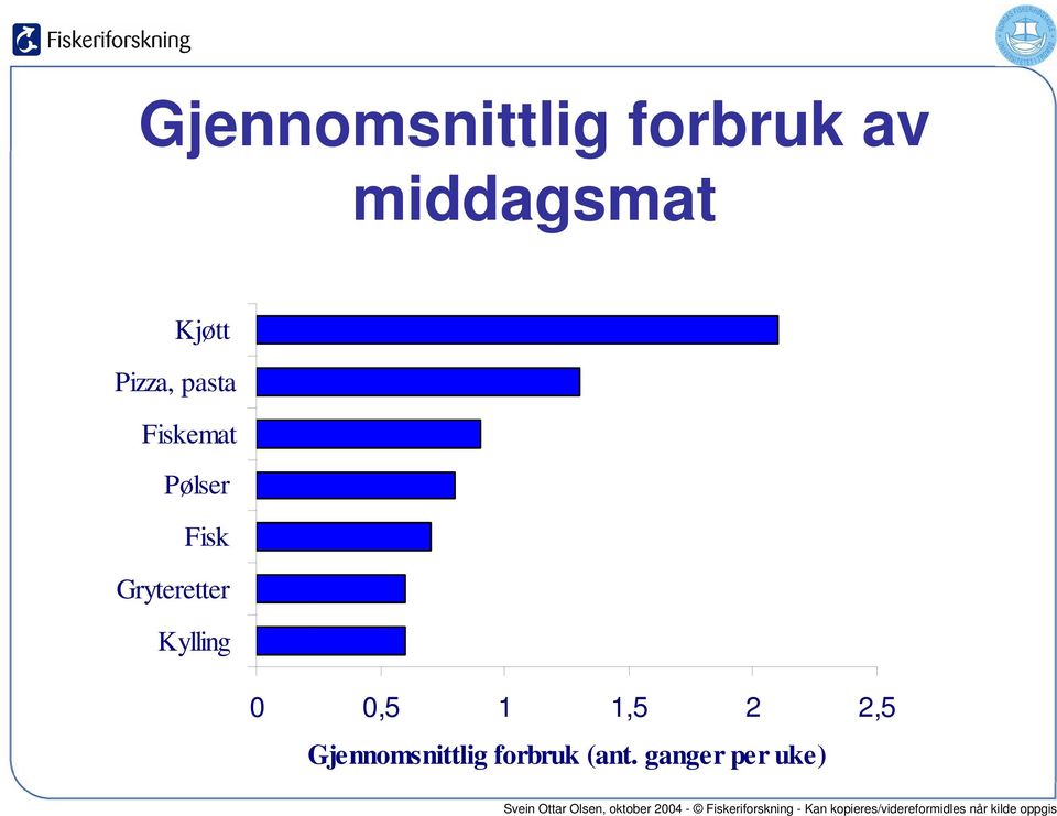 Gryteretter Kylling 0 0,5 1 1,5 2 2,5