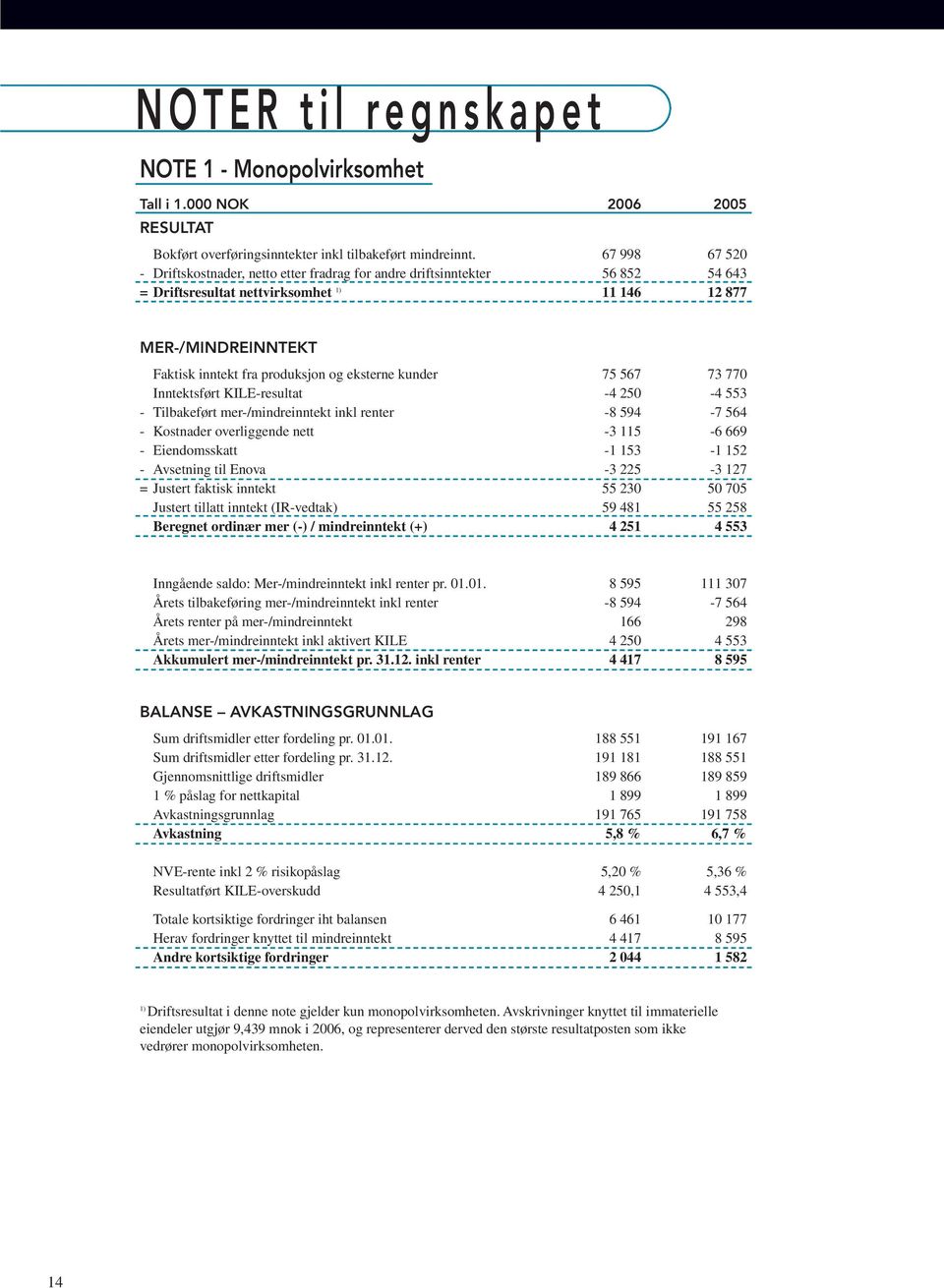 eksterne kunder 75 567 73 770 Inntektsført KILE-resultat -4 250-4 553 - Tilbakeført mer-/mindreinntekt inkl renter -8 594-7 564 - Kostnader overliggende nett -3 115-6 669 - Eiendomsskatt -1 153-1 152