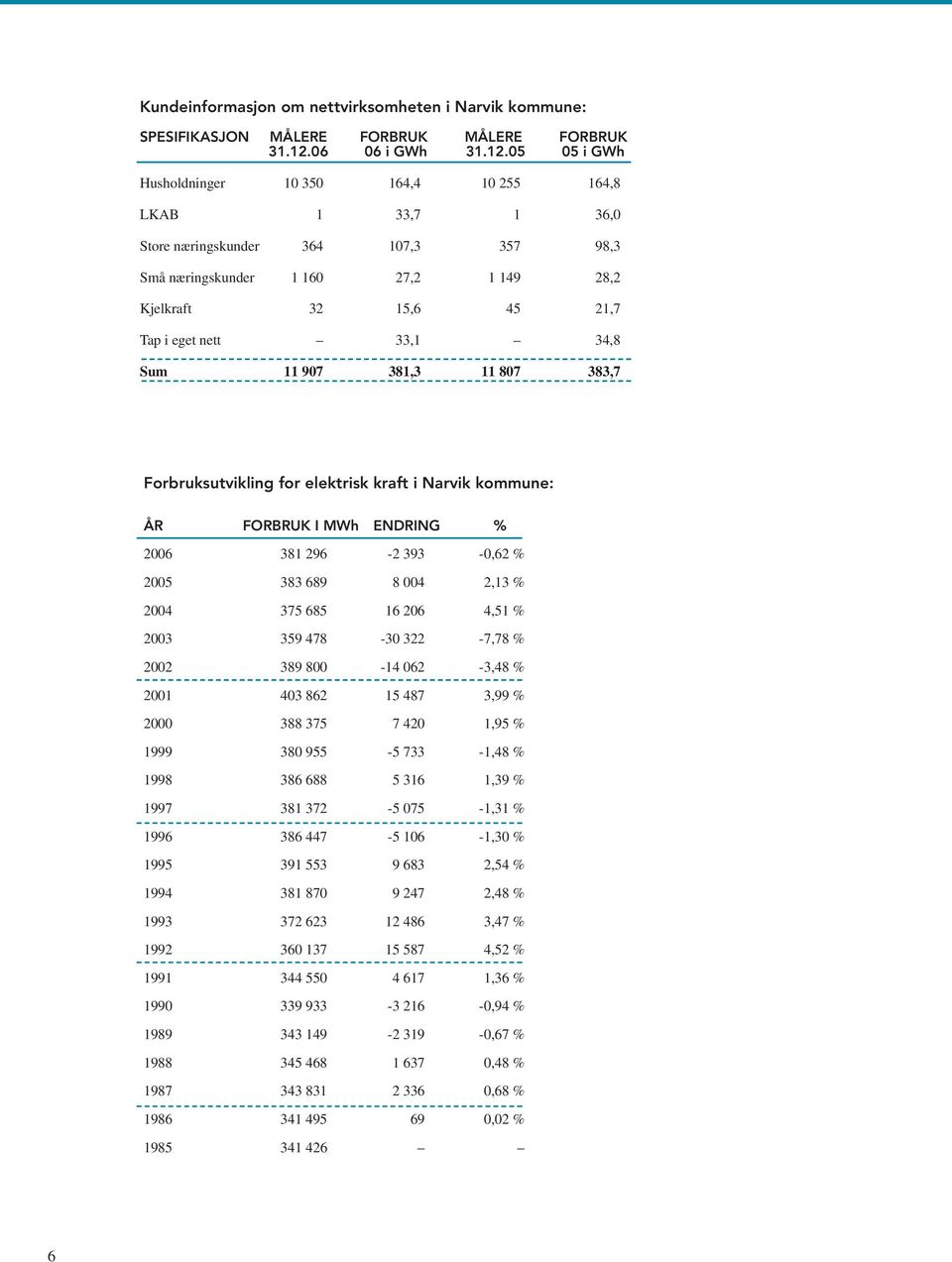 05 05 i GWh Husholdninger 10 350 164,4 10 255 164,8 LKAB 1 33,7 1 36,0 Store næringskunder 364 107,3 357 98,3 Små næringskunder 1 160 27,2 1 149 28,2 Kjelkraft 32 15,6 45 21,7 Tap i eget nett 33,1