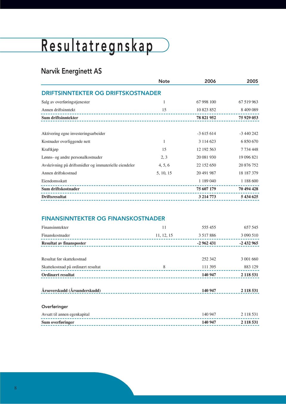 personalkostnader 2, 3 20 081 930 19 096 821 Avskrivning på driftsmidler og immaterielle eiendeler 4, 5, 6 22 152 650 20 876 752 Annen driftskostnad 5, 10, 15 20 491 987 18 187 379 Eiendomsskatt 1