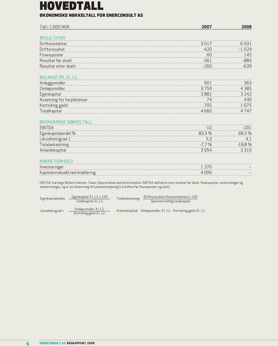 Anleggsmidler 901 363 Omløpsmidler 3 759 4 385 Egenkapital 3 881 3 242 Avsetning for forpliktelser 74 430 Kortsiktig gjeld 705 1 075 Totalkapital 4 660 4 747 ØKONOMISKE NØKKELTALL EBITDA -10-201