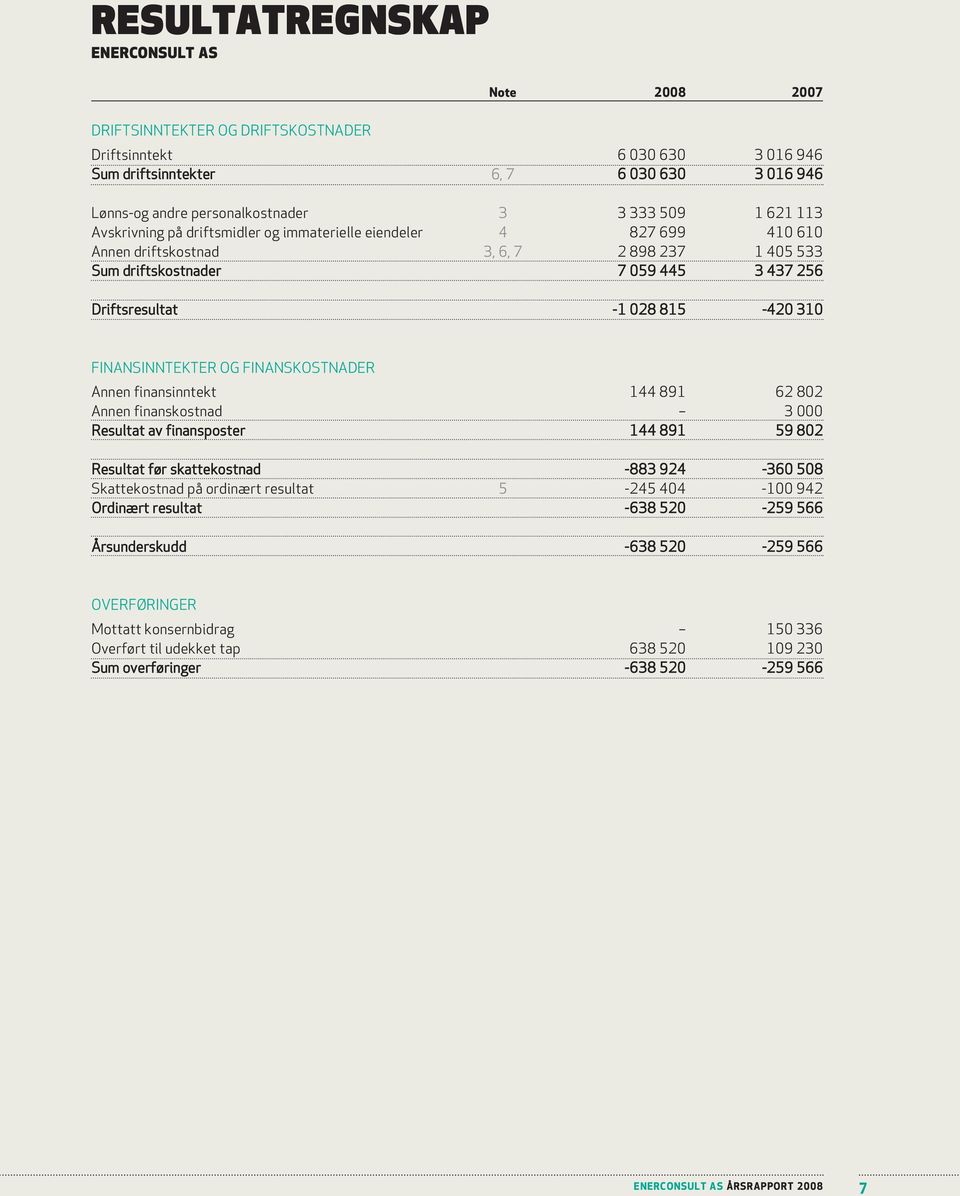 815-420 310 FINANSINNTEKTER OG FINANSKOSTNADER Annen finansinntekt 144 891 62 802 Annen finanskostnad 3 000 Resultat av finansposter 144 891 59 802 Resultat før skattekostnad -883 924-360 508