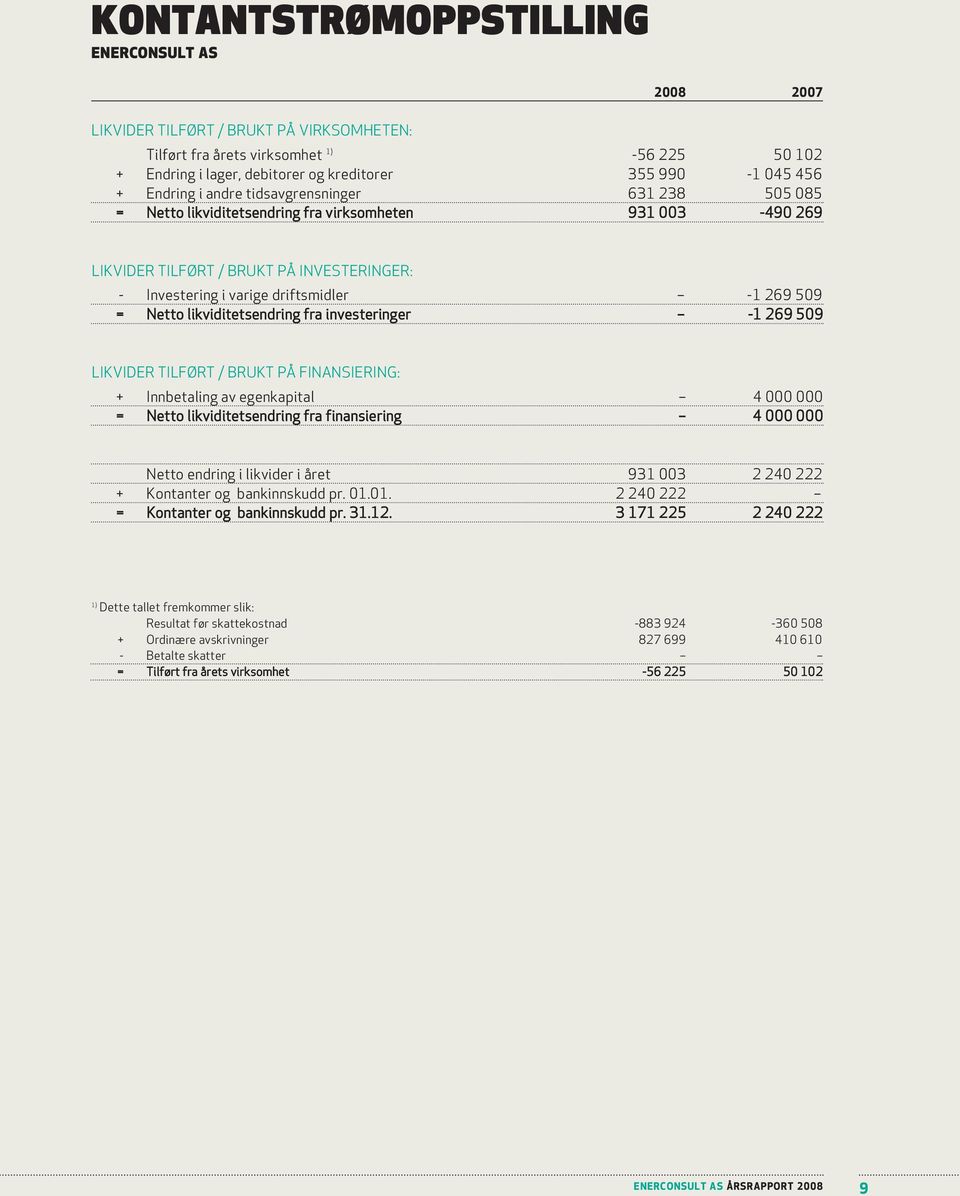 509 = Netto likviditetsendring fra investeringer -1 269 509 LIKVIDER TILFØRT / BRUKT PÅ FINANSIERING: + Innbetaling av egenkapital 4 000 000 = Netto likviditetsendring fra finansiering 4 000 000