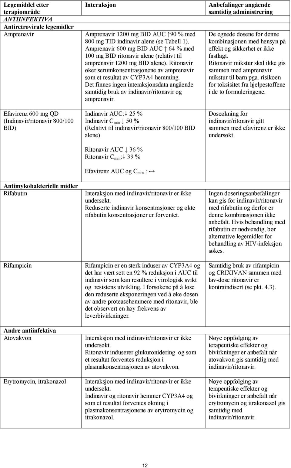 Amprenavir 600 mg BID AUC 64 % med 100 mg BID ritonavir alene (relativt til amprenavir 1200 mg BID alene). Ritonavir øker serumkonsentrasjonene av amprenavir som et resultat av CYP3A4 hemming.