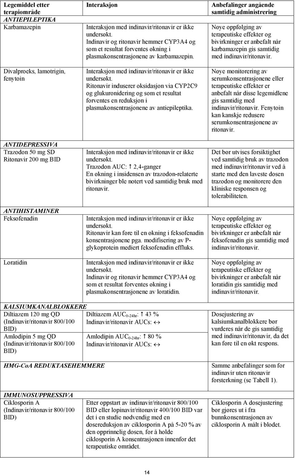 Ritonavir induserer oksidasjon via CYP2C9 og glukuronidering og som et resultat forventes en reduksjon i plasmakonsentrasjonene av antiepileptika.