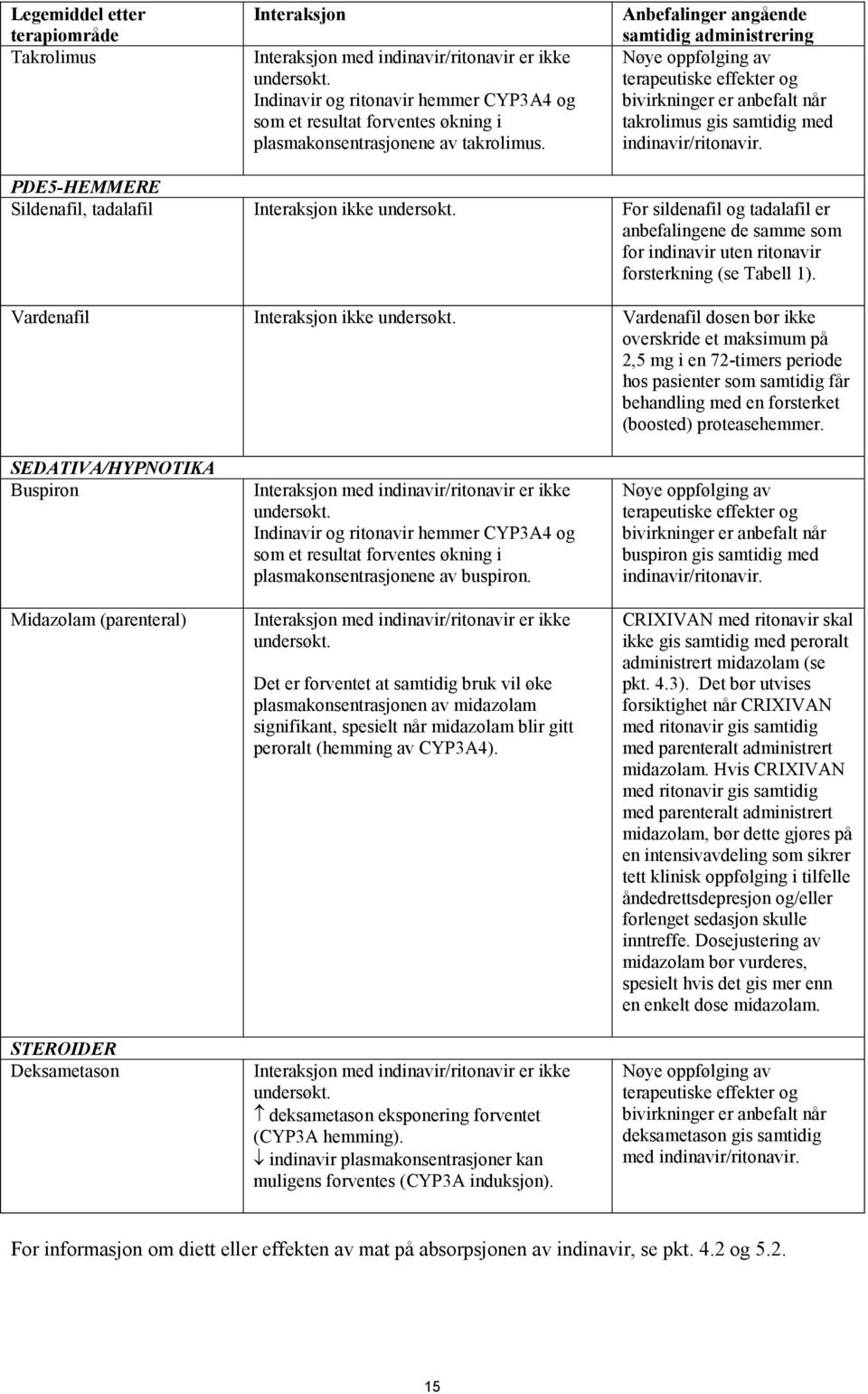 PDE5-HEMMERE Sildenafil, tadalafil Interaksjon ikke For sildenafil og tadalafil er anbefalingene de samme som for indinavir uten ritonavir forsterkning (se Tabell 1).