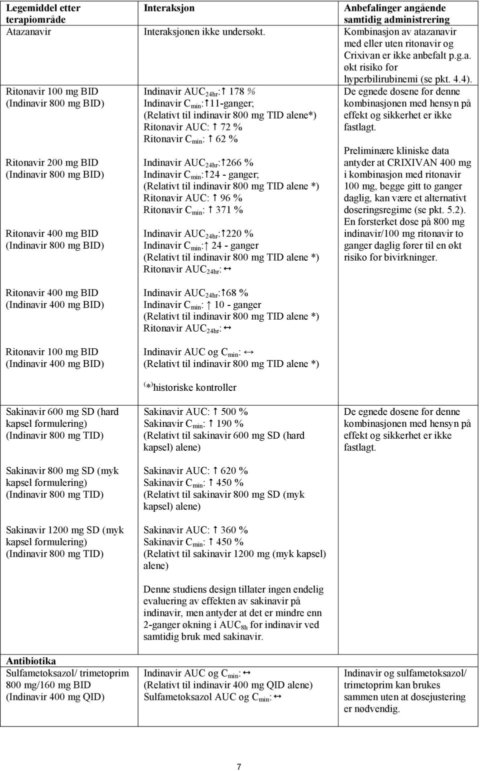 Ritonavir 100 mg BID (Indinavir 800 mg BID) Ritonavir 200 mg BID (Indinavir 800 mg BID) Ritonavir 400 mg BID (Indinavir 800 mg BID) Indinavir AUC 24hr : 178 % Indinavir C min : 11-ganger; (Relativt