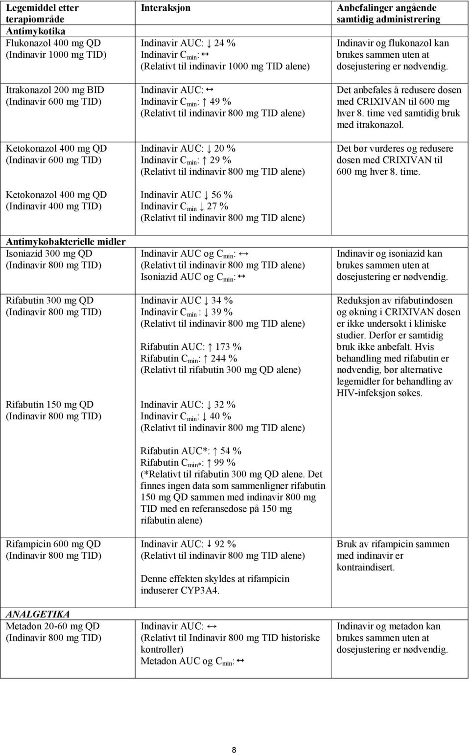 Indinavir C min : (Relativt til indinavir 1000 mg TID alene) Indinavir AUC: Indinavir C min : 49 % Indinavir AUC: 20 % Indinavir C min : 29 % Indinavir AUC 56 % Indinavir C min 27 % Indinavir AUC og