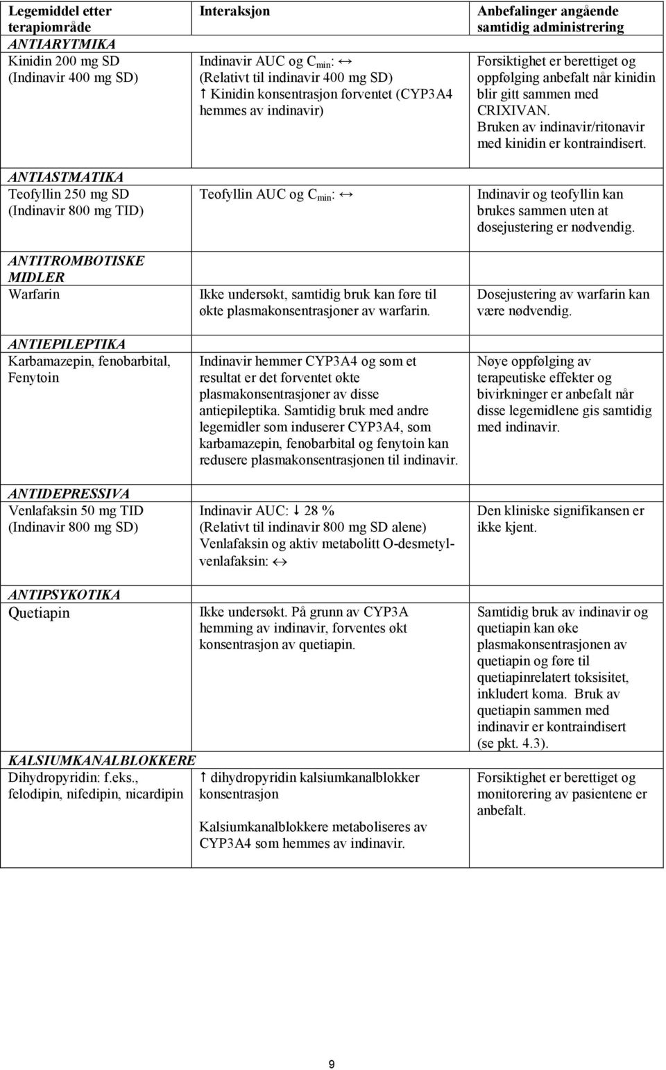 indinavir) Teofyllin AUC og C min : Ikke undersøkt, samtidig bruk kan føre til økte plasmakonsentrasjoner av warfarin.