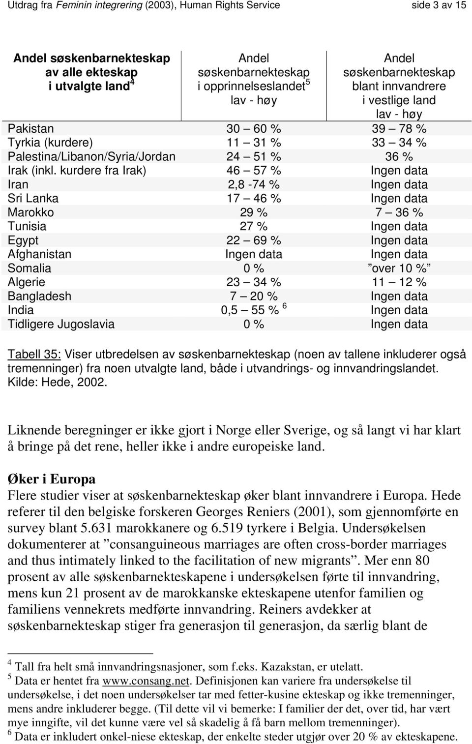 kurdere fra Irak) 46 57 % Ingen data Iran 2,8-74 % Ingen data Sri Lanka 17 46 % Ingen data Marokko 29 % 7 36 % Tunisia 27 % Ingen data Egypt 22 69 % Ingen data Afghanistan Ingen data Ingen data